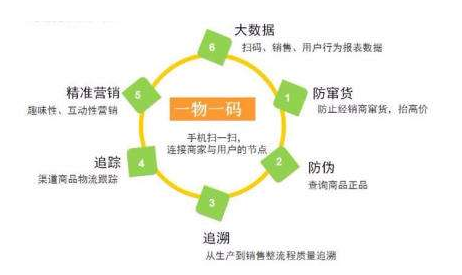 一物一碼防偽技術(shù)有哪些優(yōu)勢(shì)？