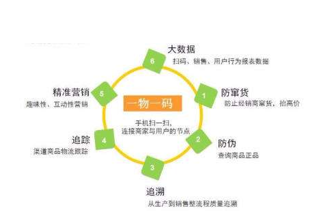 一物一碼防偽標簽為企業(yè)帶來什么價值？