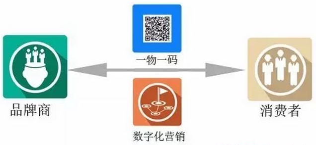 一物一碼二維碼應(yīng)用于哪些方便?