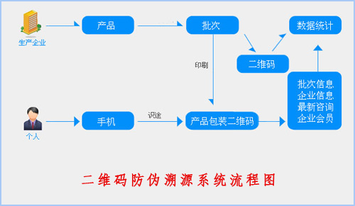 二維碼防偽溯源系統(tǒng)給企業(yè)帶來了什么價值？