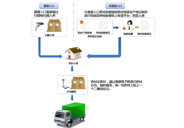 中藥材產(chǎn)地溯源系統(tǒng) 建立中藥材產(chǎn)地溯源系統(tǒng)的價值和意義