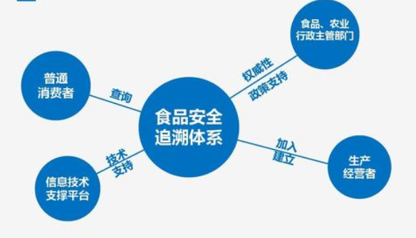 食品安全追溯系統(tǒng)監(jiān)管信息平臺 食品安全追溯系統(tǒng)監(jiān)管信息平臺建設(shè)價值意義