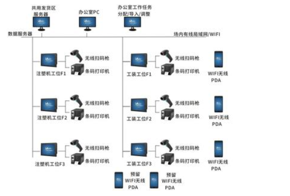 產(chǎn)線防錯追溯系統(tǒng)建設(shè)方案