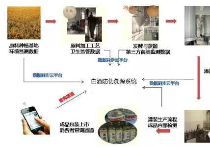 白酒防竄貨追溯系統(tǒng) 白酒防竄貨追溯系統(tǒng)解決方案
