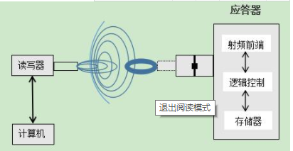 rfid有源電子標(biāo)簽 rfid有源電子標(biāo)簽設(shè)計及制作價格