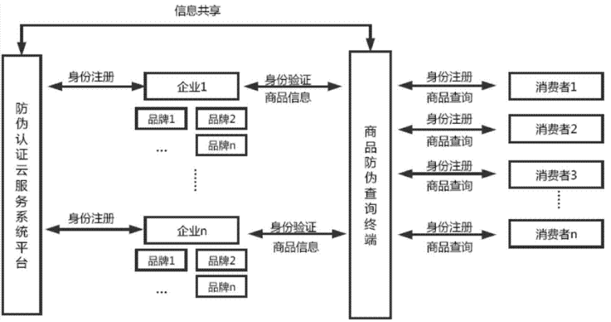 防偽標識管理系統(tǒng) 防偽標識管理系統(tǒng)架構(gòu)設計開發(fā)多少錢
