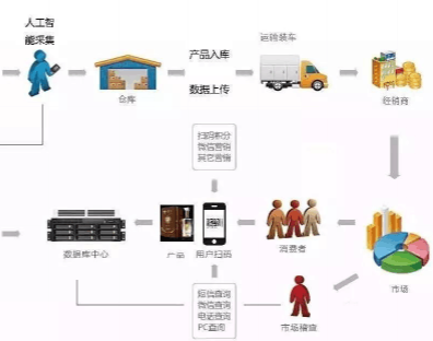 二維碼防偽防竄貨系統(tǒng)技術方案,如何防止經(jīng)銷商竄貨