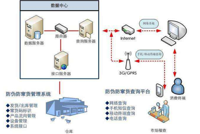 瓷磚防竄貨追溯管理系統(tǒng)解決方案