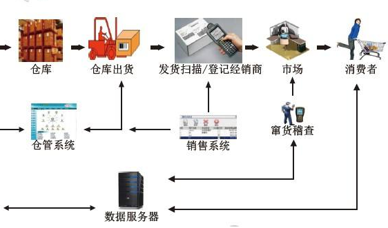 食品飲料防竄貨系統(tǒng)設(shè)計開發(fā) 食品飲料防竄貨系統(tǒng)設(shè)計開發(fā)