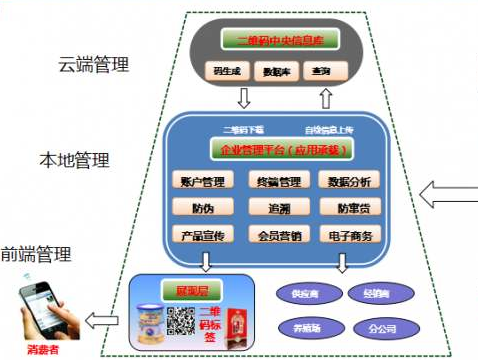多用戶二維碼防偽系統(tǒng)建設(shè)解決方案！