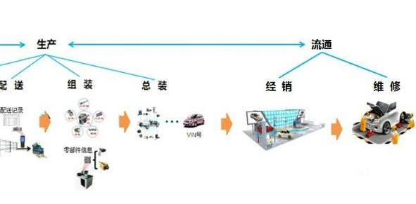 汽車二維碼產(chǎn)品追溯系統(tǒng)軟件設(shè)計方案，提升產(chǎn)品質(zhì)量？