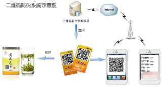 二維碼防偽產(chǎn)品追溯系統(tǒng)軟件開發(fā)設(shè)計，實(shí)現(xiàn)防偽追溯一體化營銷！