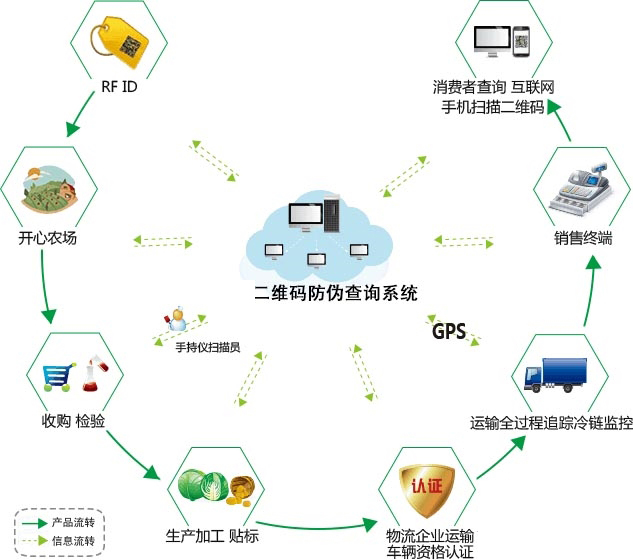 產品二維碼防偽有哪些作用？
