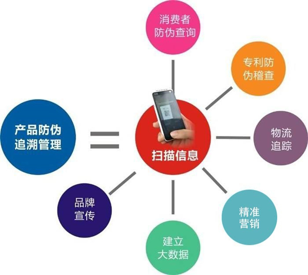 產(chǎn)品防偽溯源到底是什么，會有什么作用？