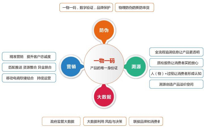 一物一碼防偽系統(tǒng)主要的優(yōu)勢有哪些？