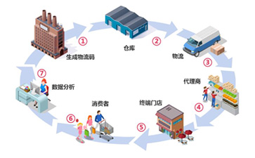 一物一碼防偽防竄貨系統(tǒng)如何實(shí)現(xiàn)防偽防竄？