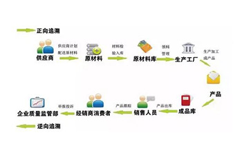 定制二維碼防偽溯源系統(tǒng)可以帶來哪些優(yōu)勢價值？